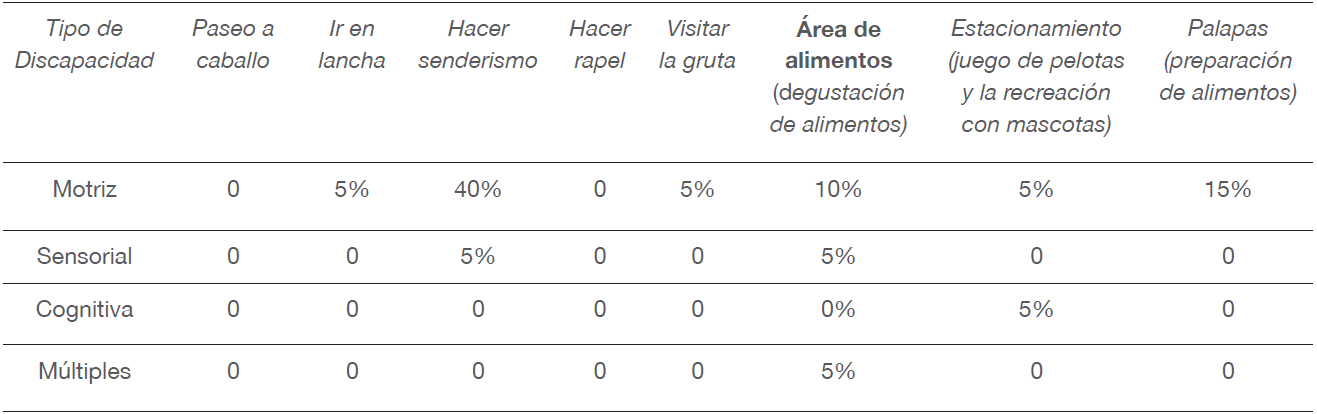 Actividades que ofrecen en El Centro Ecoturístico El Arcotete y el porcentaje de personas con discapacidad que las realizan