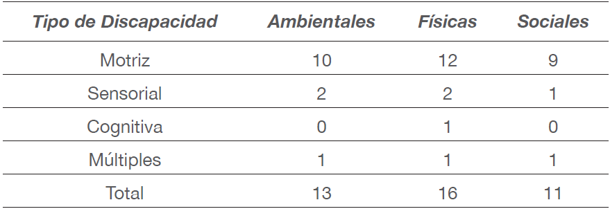 Número de visitantes con discapacidad y que se enfrentaron a tres tipo de barreras (ambientales, físicas y sociales) en el Centro Ecoturístico El Arcotete, Chiapas, 2017