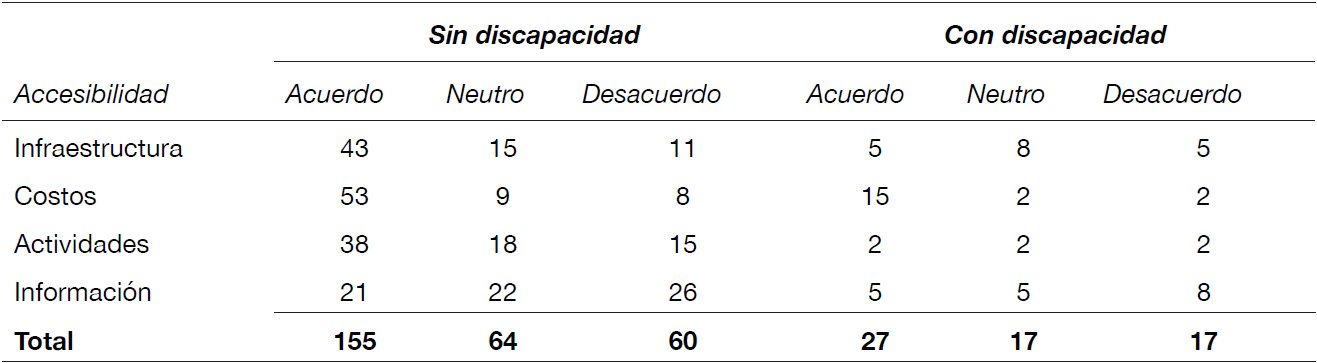 Número de respuestas de personas sin y con discapacidad a las categorías de accesibilidad a El Centro Ecoturístico El Arcotete, 2017
