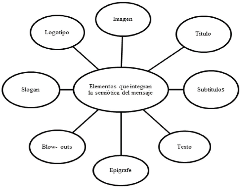 Elementos que integran la semiótica del mensaje