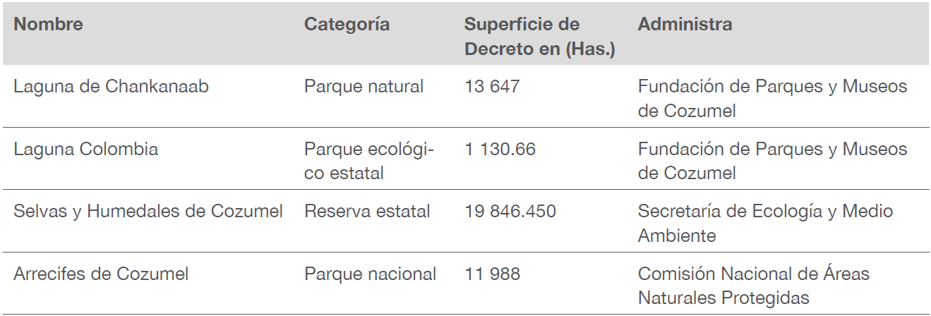 Áreas Naturales Protegidas de Cozumel