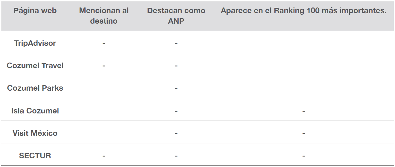Resultados del análisis de las páginas web