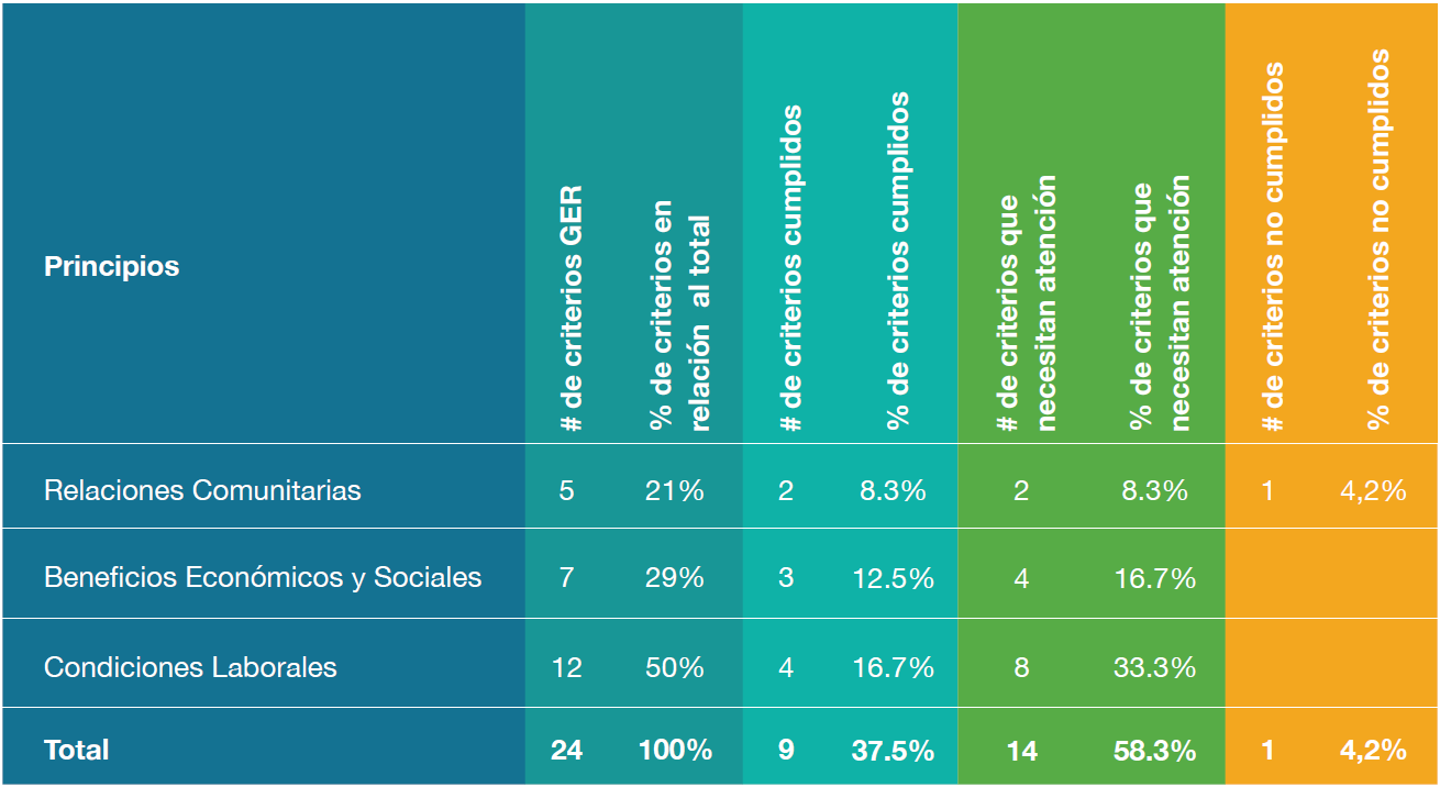 Porcentaje actual de cumplimiento de criterios del componente comunidad por el Huaorani Ecolodge