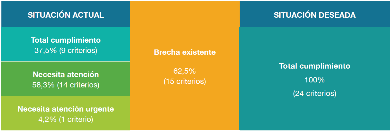 Análisis de brechas - análisis GAP