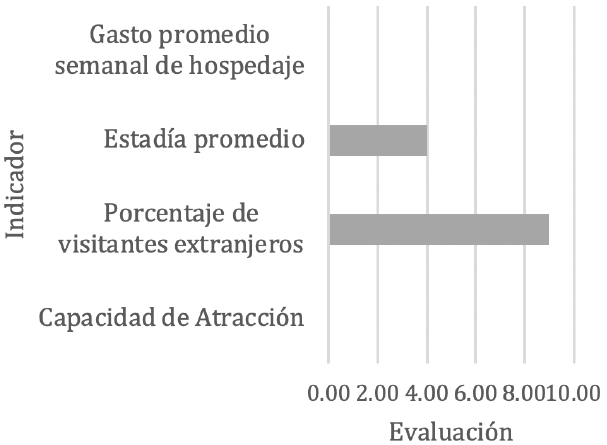 Resultados del indicador de Demanda de la herramienta Big Data