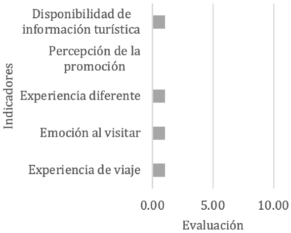 Resultados del indicador de Mercadotencia de la herramienta Big Data
