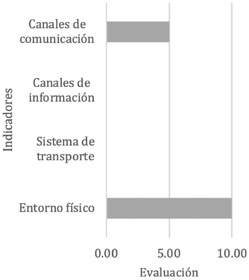 Resultados del indicador de Accesibilidad de la herramienta Big Data