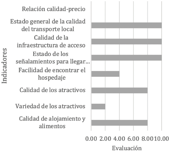 Resultados del indicador de Oferta de la herramienta Big Data