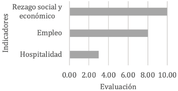 Resultados del indicador de Comunidad de la herramienta Big Data