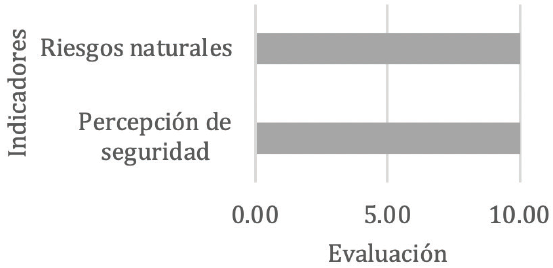 Resultados del indicador de Seguridad de la herramienta Big Data