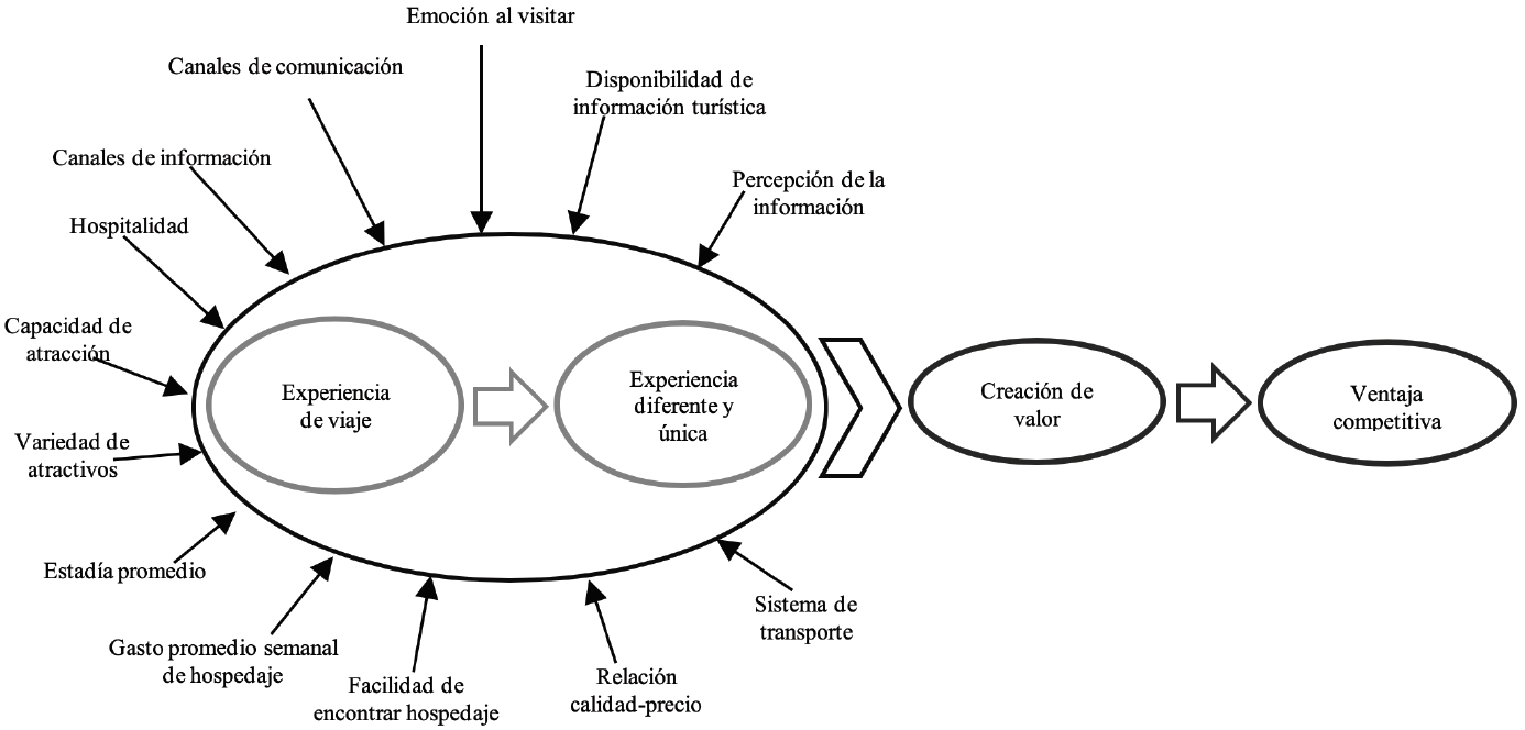 Indicadores cr&iacute;ticos y precautorios de influencia en la maximizaci&oacute;n de la experiencia de viaje, de acuerdo con la evaluaci&oacute;n de perspectiva tur&iacute;stica de un Pueblo M&aacute;gico.