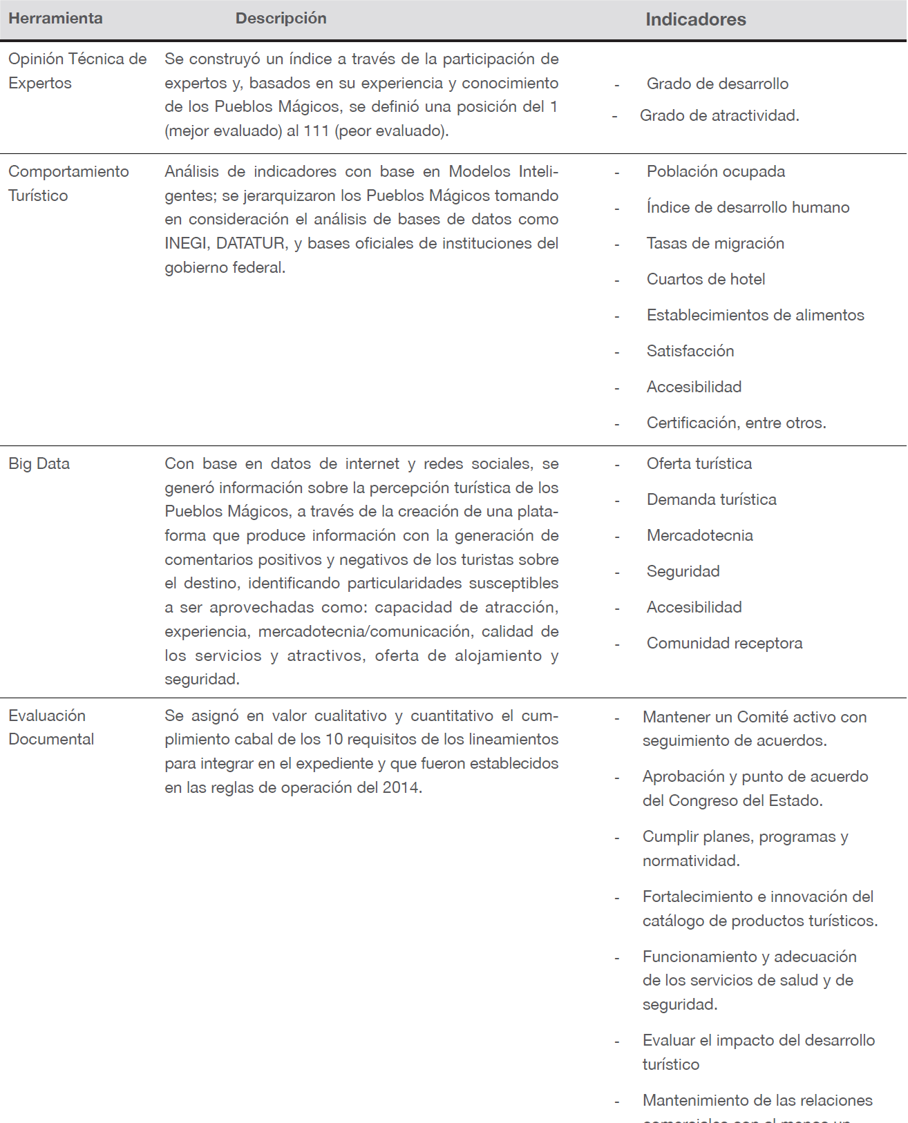 Herramientas e indicadores de evaluaci&oacute;n para la acreditaci&oacute;n de permanencia en el programa Pueblos M&aacute;gicos