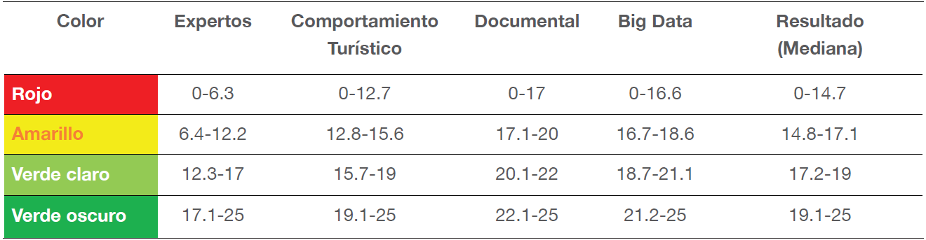 Escala Natural Break para la evaluaci&oacute;n de las herramientas de permanencia del programa Pueblos M&aacute;gicos