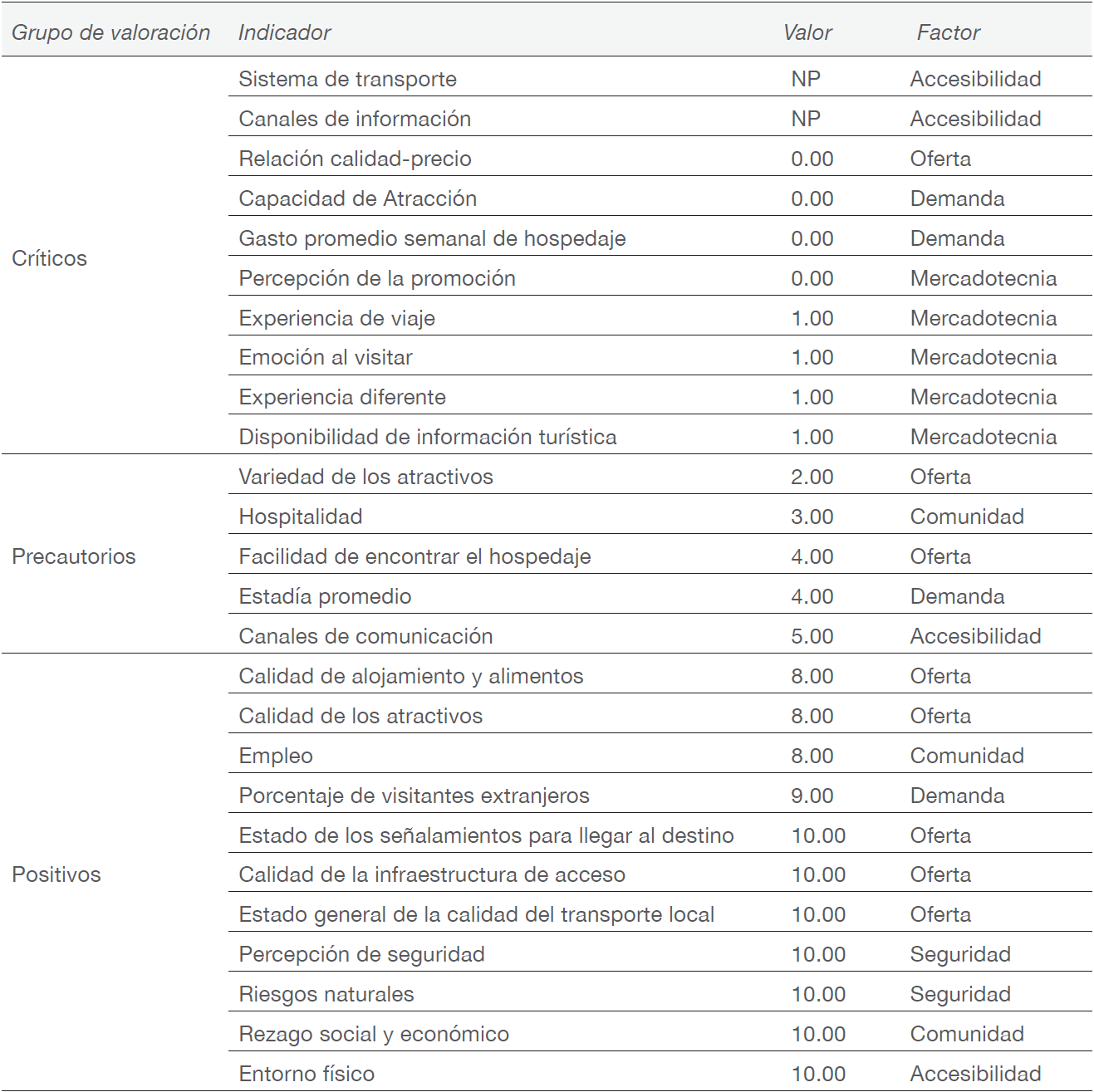 Indicadores por grupo de valoraci&oacute;n