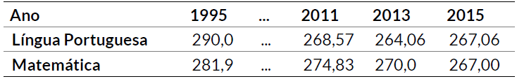 Desempenho de estudantes do ensino mdio