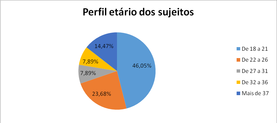 Perfil Etrio dos sujeitos.