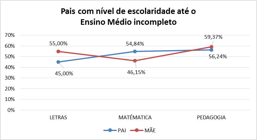 Nvel de escolaridade dos pais at Ensino Mdio incompleto