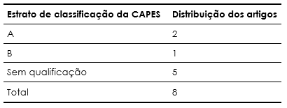 Categorizao dos artigos do movimento 4 da pesquisa de acordo com o estrato de identificao da CAPES