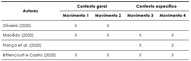 Delimitao do campo de anlise a partir de artigos publicados em 2020, no banco de dados do Google Acadmico, identificados pelos respectivos autores