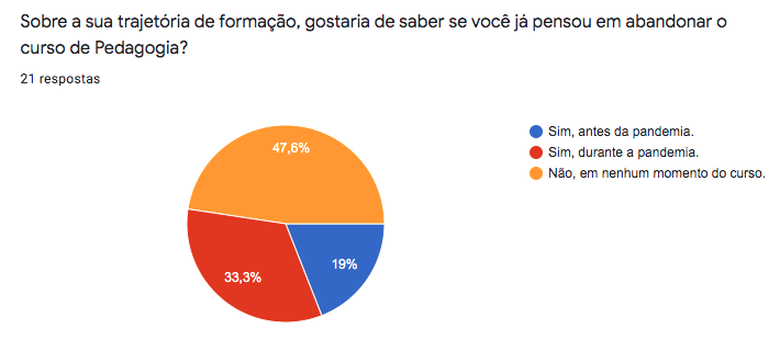 Possibilidades de abandono do curso de Pedagogia