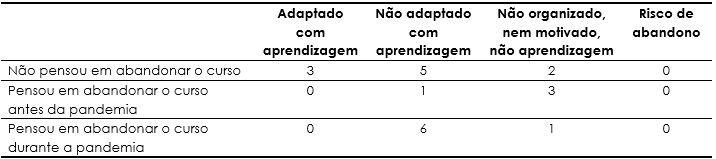 Risco de abandono do curso de pedagogia e auto-avaliao quanto as condies de estudo e aprendizagem durante a pandemia covid-19