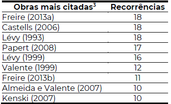 Obras mais citadas nas produes acadmicas sobre o uso do laptop do PROUCA.