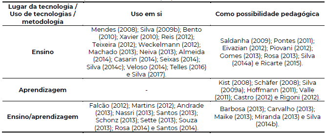 Finalidades educativas no que se refere ao uso de laptop do PROUCA no ambiente escolar.