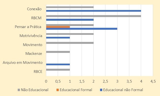 Relao revistas, publicaes, contexto educacional e no educacional