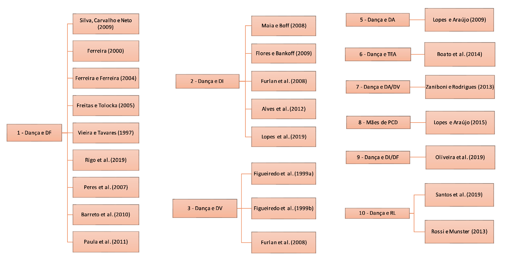 Categorias/Artigos