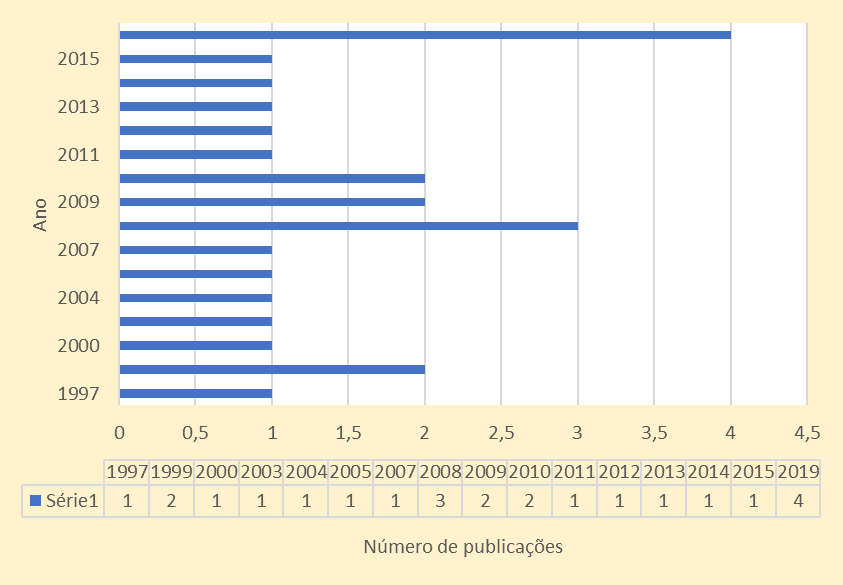 Publicaes/Ano