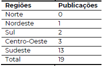 Publicaes por Regies do Brasil