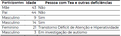 Caracterizao da famlia Y 
