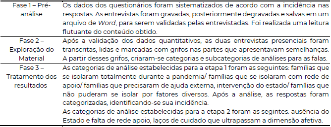 Etapas da anlise do contedo a partir do questionrio e das entrevistas presenciais