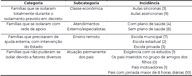Categorias de anlise e respostas dos participantes referentes  etapa 1 