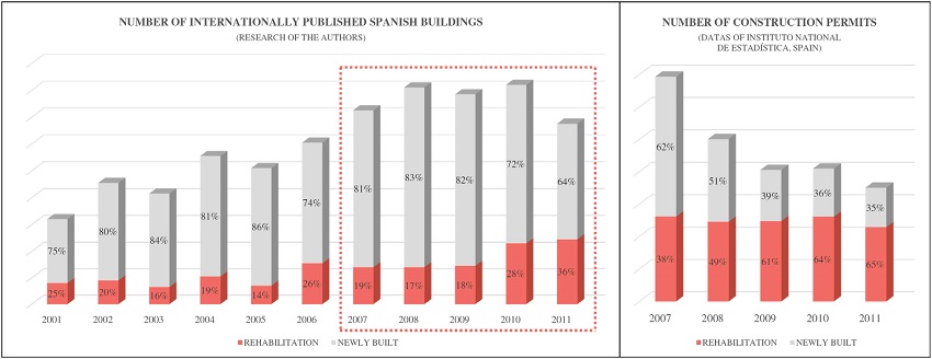 Change of the ratio of rehabilitations and new constructions over the last decade.