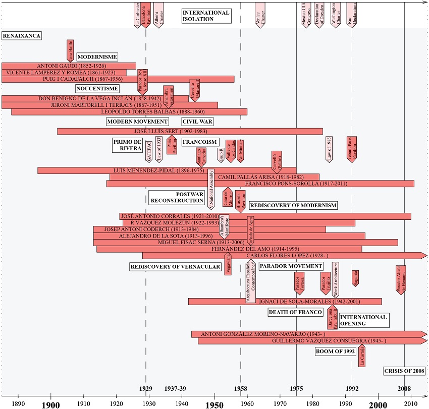 Timeline of modern architecture and historic preservation in Spain.
