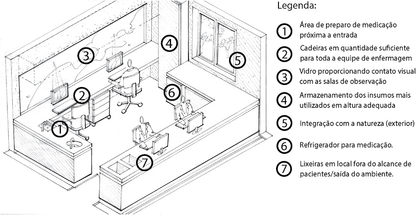 Ilustração de um posto de enfermagem hipotético anexo às salas de observação e medicação. Destaque para as diretrizes apresentadas.