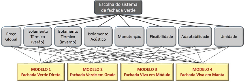 Representação Hierárquica para tomada de decisão.