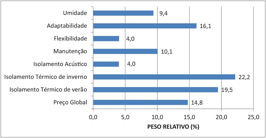 Grau de importância dos critérios em porcentagem.