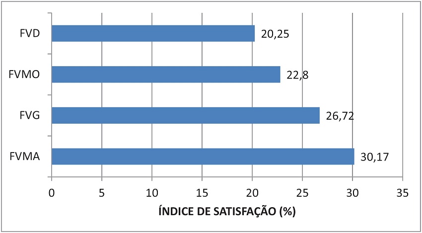 Índice de satisfação de cada sistema.