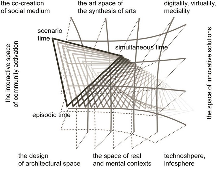 The graphical chart of the spatial-temporal “field” of art integration.
