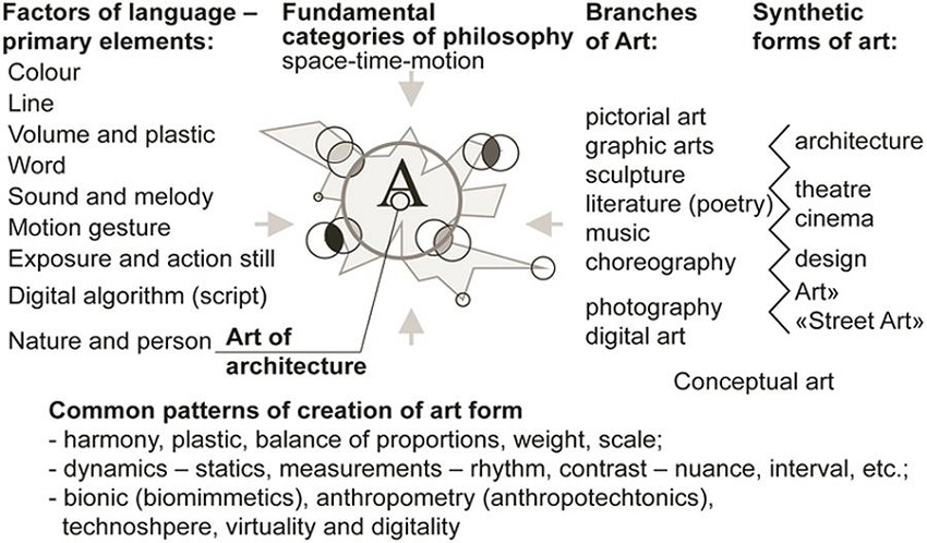 A graphical chart of the art “field” of the art integration.
