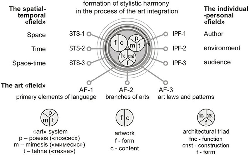The system of “fields” of art integration in contemporary architecture.