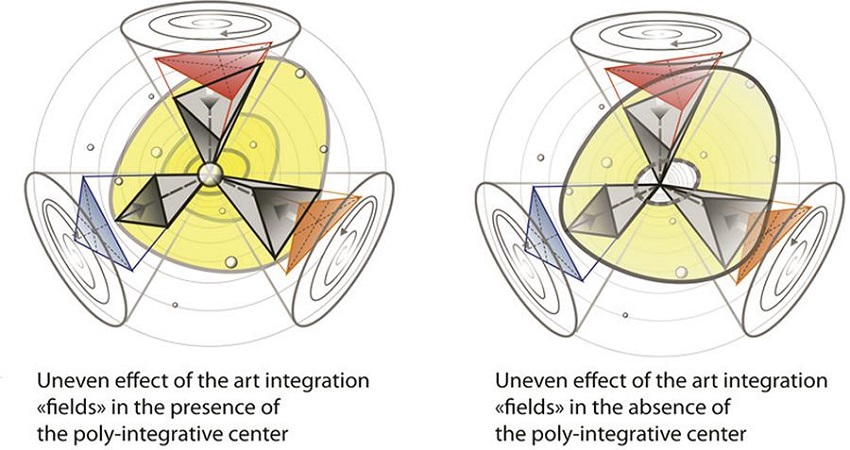 Graphical charts of the uneven state of the system of art integration.
