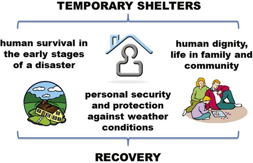 Temporary shelters – recovery from the consequences of the disaster.