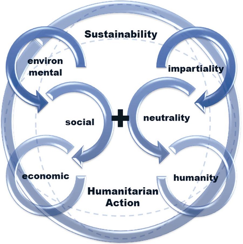 Sustainability + humanitarian action.
