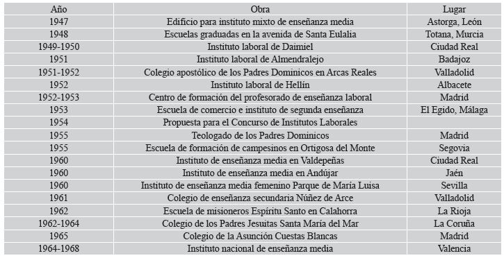 Edificios docentes de Miguel Fisac (se excluyen los centros de formaci&oacute;n superior). Table 1. School buildings by Miguel Fisac (higher education centres are excluded).