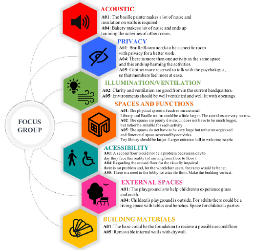 : Summary of the focus group associates’ main requirements for the new APACE Center.