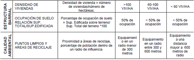 : Par&aacute;metros por indicador de sostenibilidad urbana.