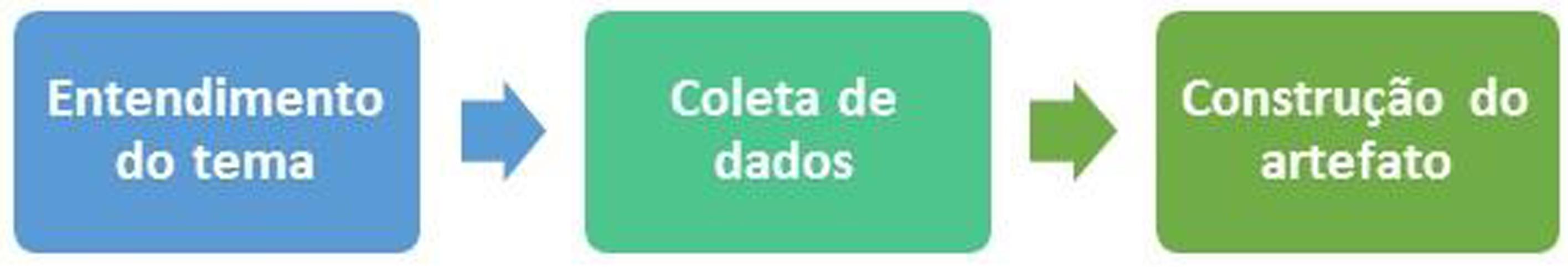 Etapas da pesquisa.